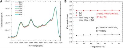 Sagnac ring and photonic crystal fiber structure refractive index sensor with high birefringence and low temperature sensitivity